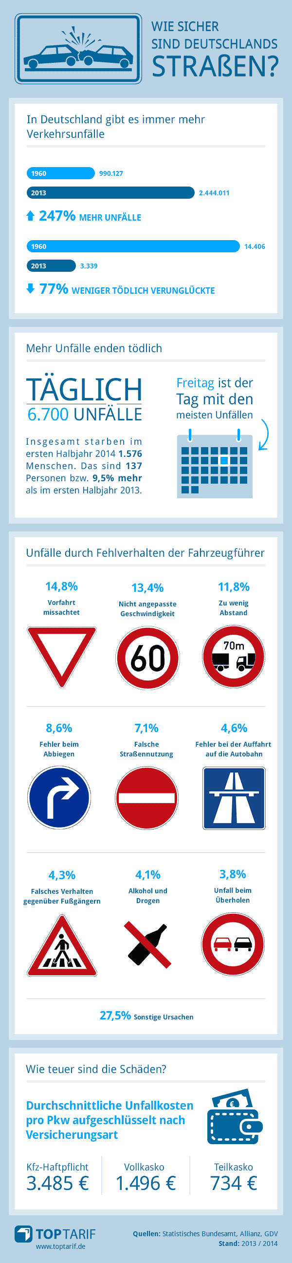 Wie sicher sind Deutschlands Straßen