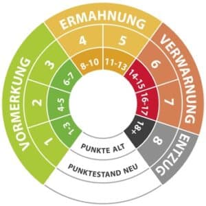 Bußgelder im Ausland: Wichtige Infos