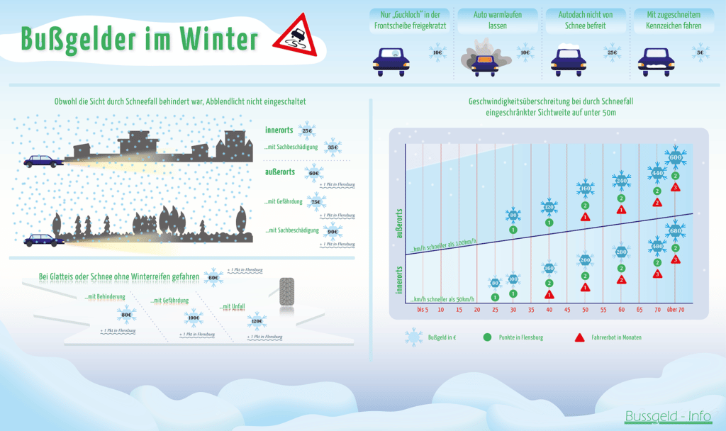 Bußgelder im Winter: So teuer können Geschwindigkeitsüberschreitungen, falsche Reifen oder fehlendes Licht sein.