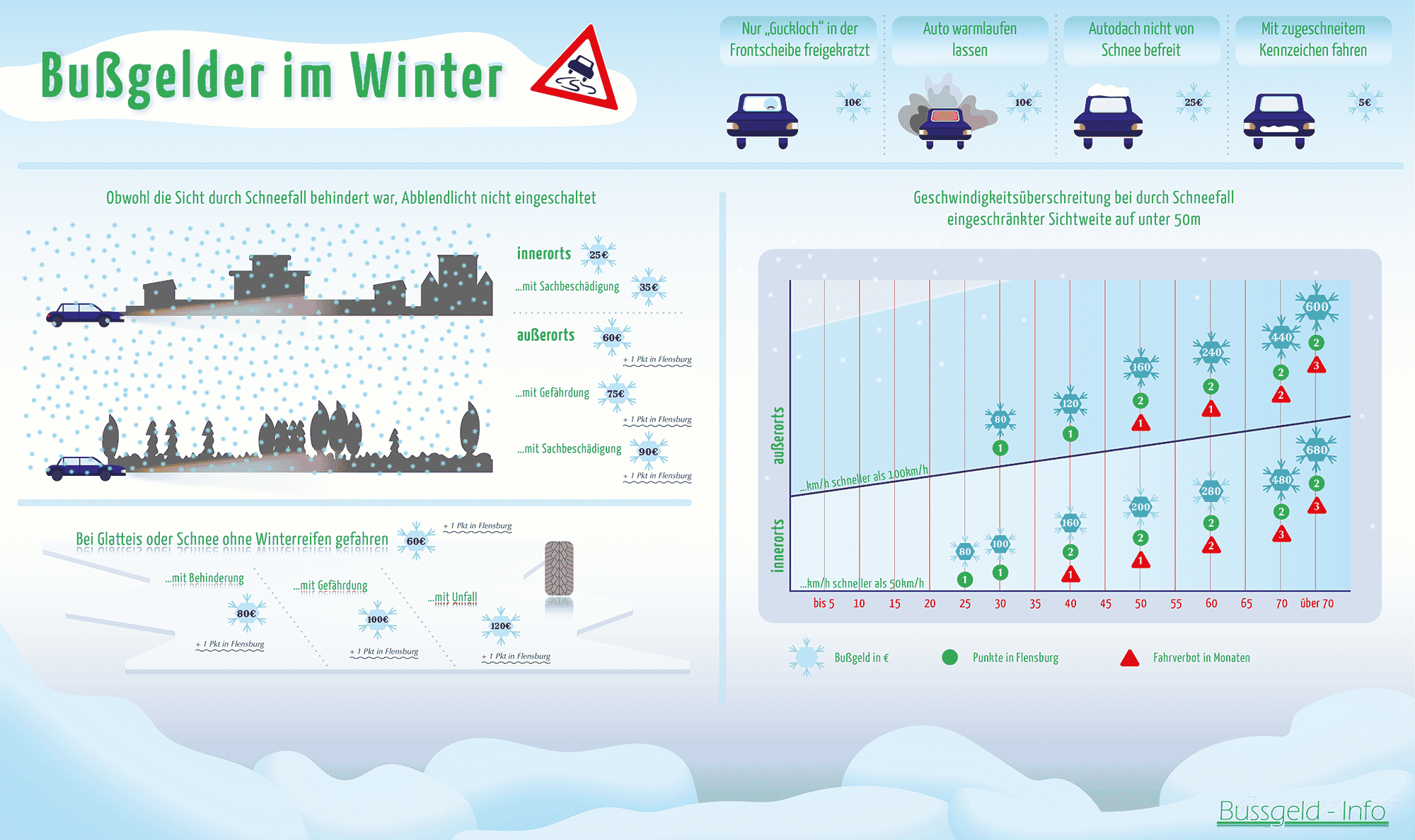 Auto winterfest machen – aktueller Bußgeldkatalog 2024
