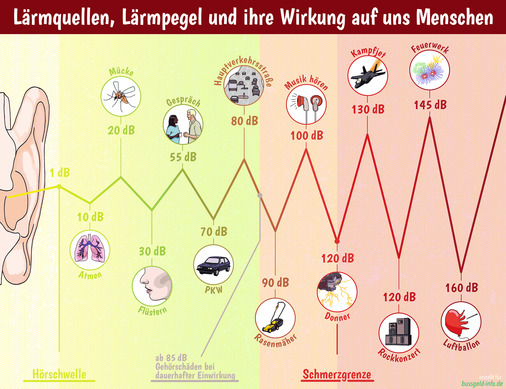 Lärmbelästigung - aktueller Bußgeldkatalog zur Ruhestörung 2024