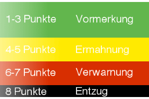 Der eigene Punktestand kann durchaus schockieren, wenn der Fahrerlaubnisentzug kurz bevorstehen sollte.