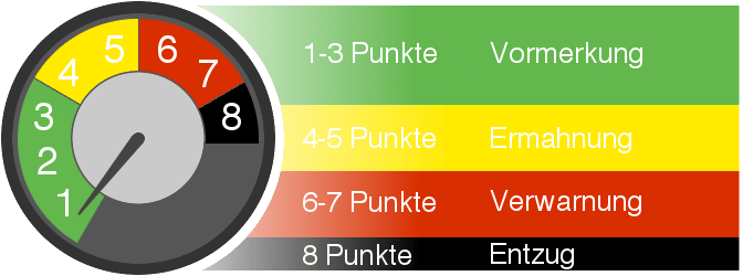 Punktetacho: 8 Punkte in Flensburg führen zum Führerscheinentzug.