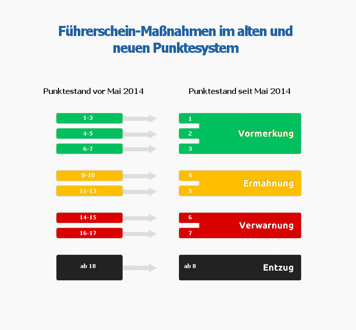 Bußgeldkatalog 2024, ¦