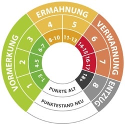 Wann Punkte aus der Tabelle vergeben werden, ist gesetzlich festgelegt.