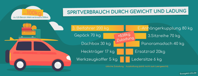 Ob Dachbox oder Anhängerkupplung: Zusätzliches Gewicht erhöht den Verbrauch.