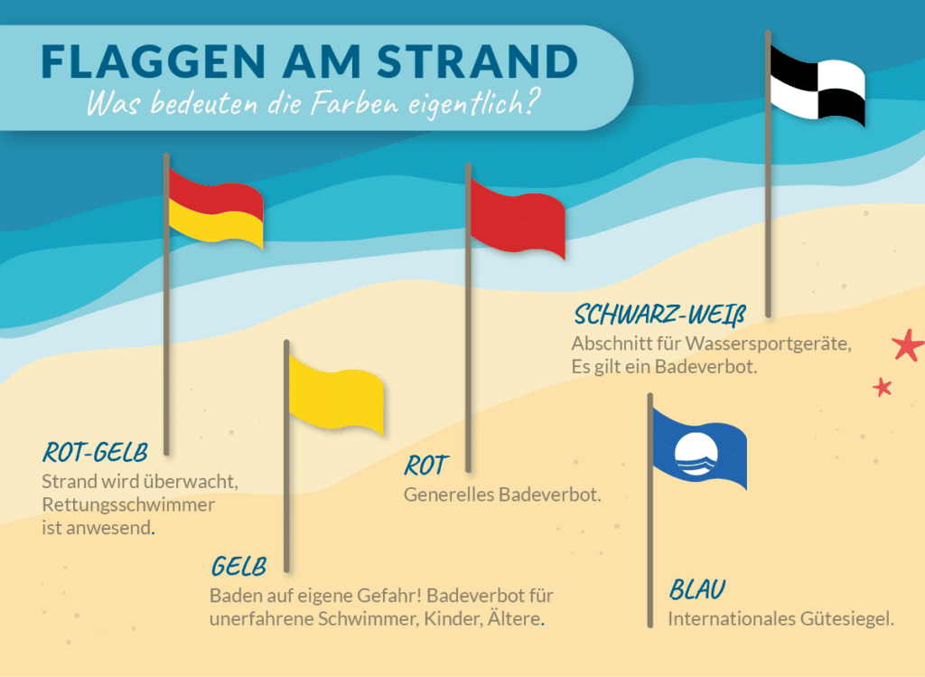 Übersicht über die Bedeutung der Farben von Flaggen am Strand.