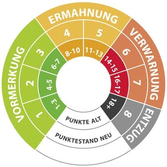 Das Punktesystem signalisiert durch Ampelfarben, wann es für Fahrer brenzlig wird.