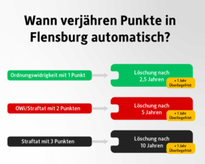 Alles Wichtige zum Punktesystem - Punkte in Flensburg 2024