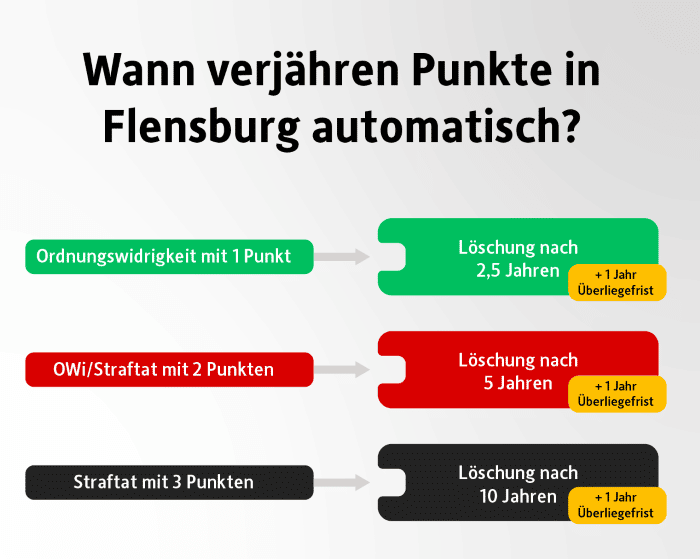 Das Punktesystem in Flensburg: Dann verjährt eine Eintragung.