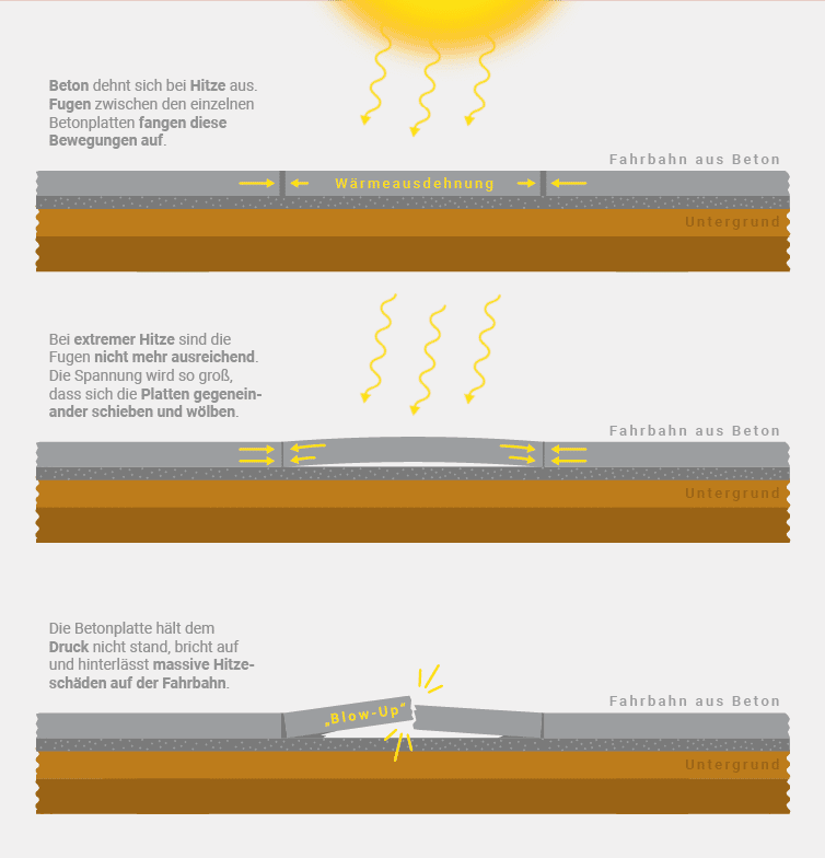 Grafik: Die Entstehung von Blow-ups auf Straßen mit Betondecke.