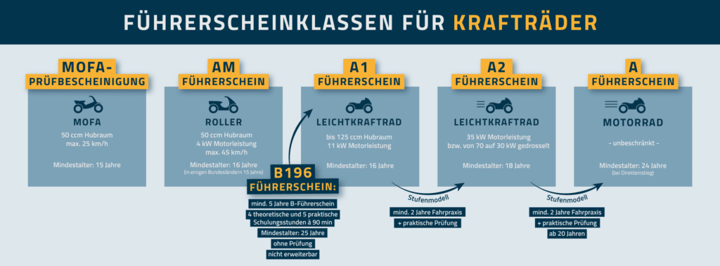 Grafik: Übersicht zu den Führerscheinklassen für Krafträder. 