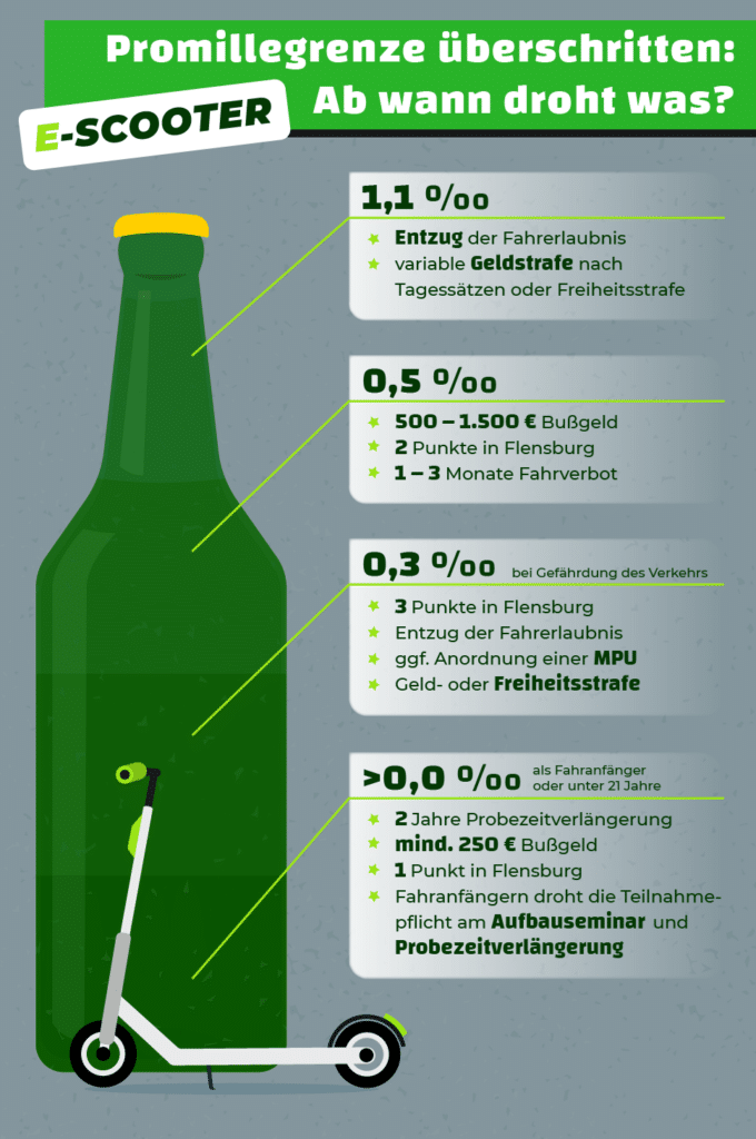 Grafik: Promillegrenze auf dem E-Scooter