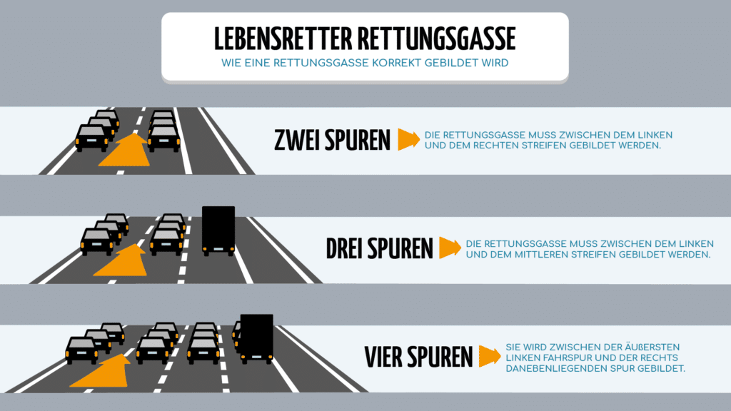 Wie ein Rettungsgasse richtig gebildet wird, zeigt diese Grafik.